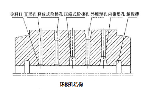顆粒機(jī)環(huán)模模具專業(yè)術(shù)語集錦